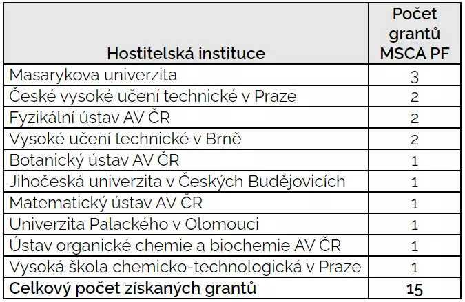 TC Praha tabulka