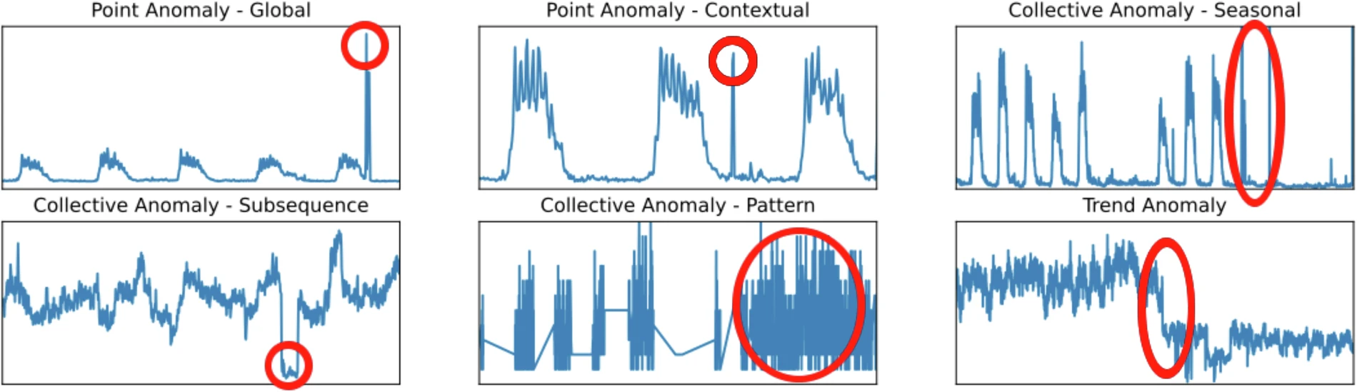 Typy anomálií v síťovém provozu zachycených v datové sadě Typy anomalii