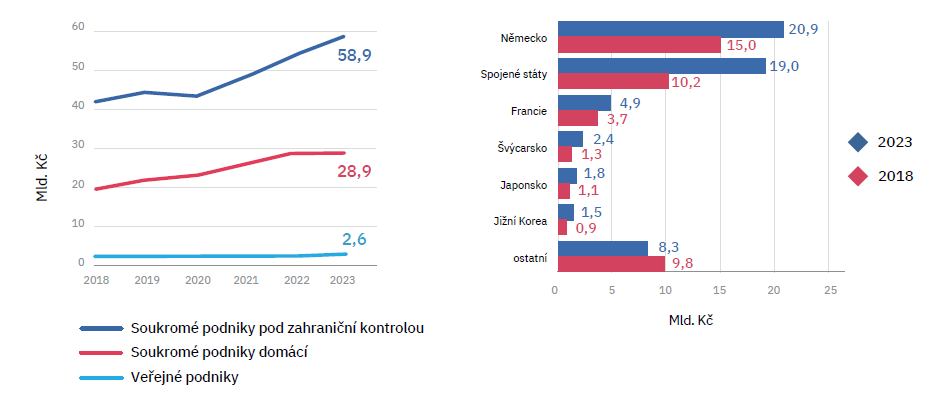 VaV Podniky graf CI MPO