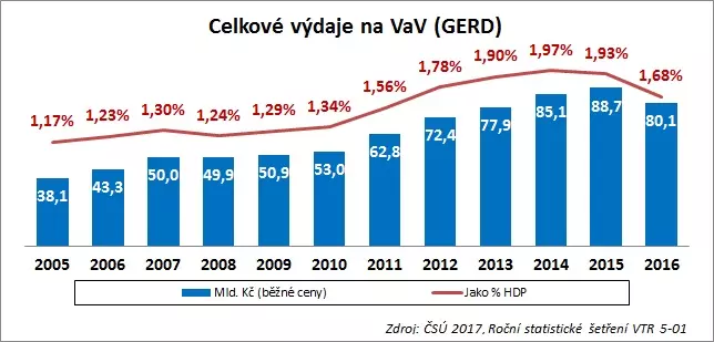 csu vav vyvoj