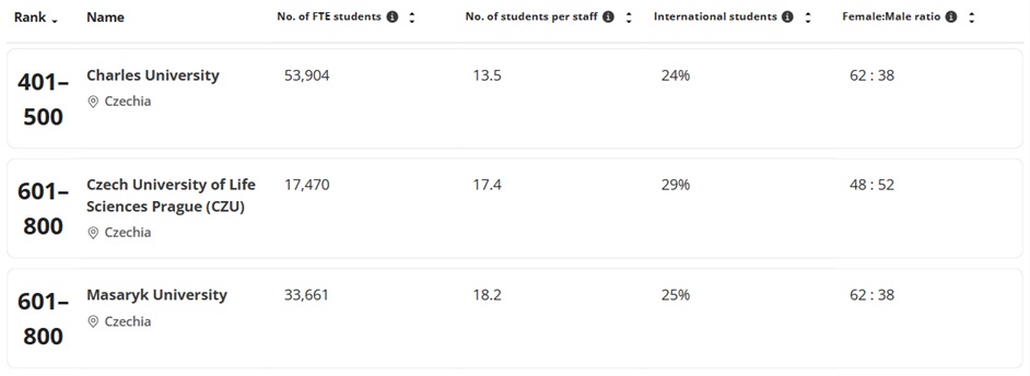 Studentské statistiky: počet studentů, poměr studentů a personálu, poměr zahraničních studentů a poměr žen a mužů. gender THE