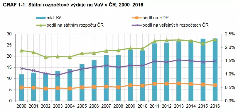 graf výdaje SR na vav