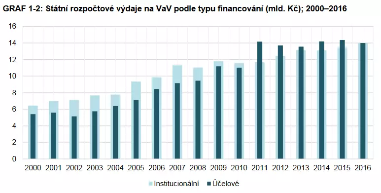 graf výdaje SR podle typu