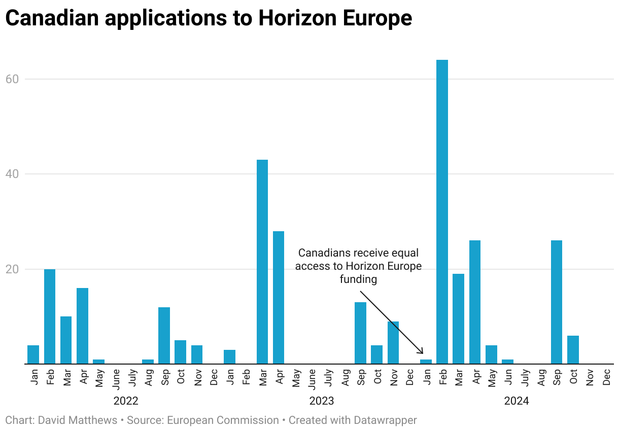 Kanadské přihlášky do programu Horizon Europe narostly již zkraje roku 2024. | Zdroj: European Commission In Business Science kanadske prihlasky