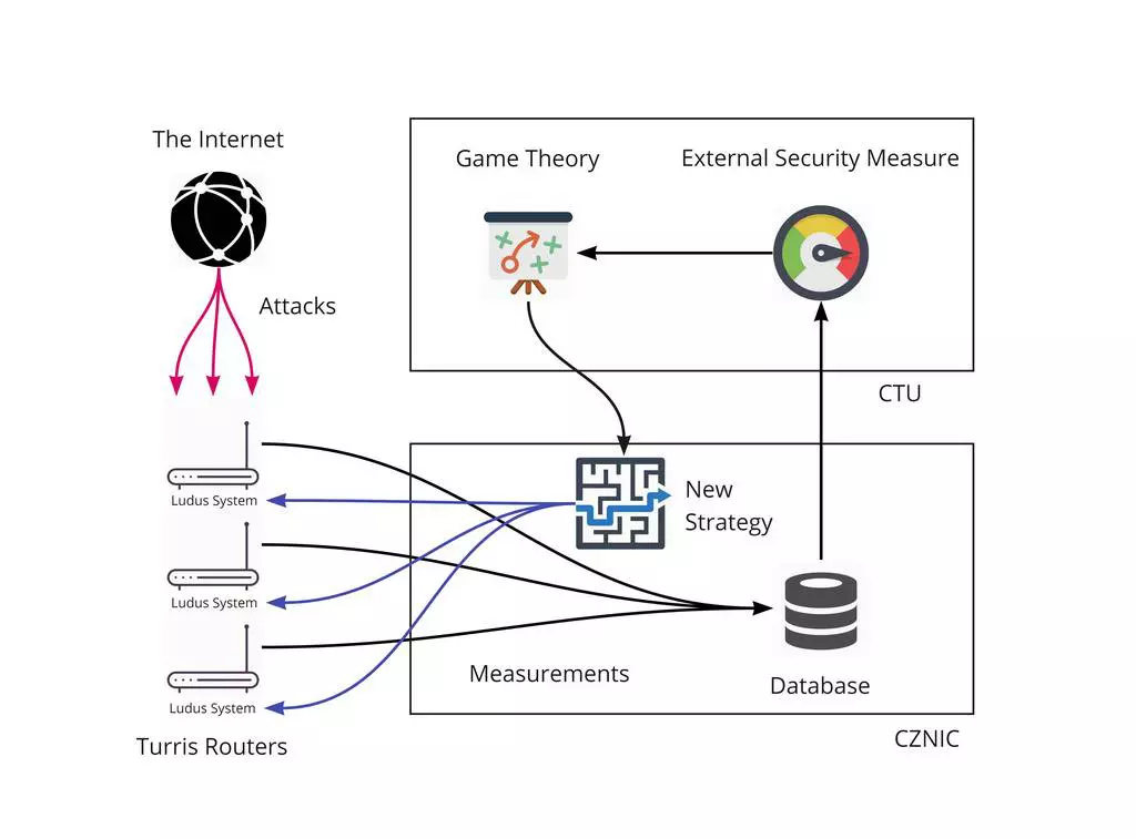 ludus workflow 2