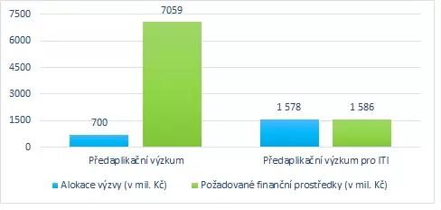 predaplikacni vyzkum