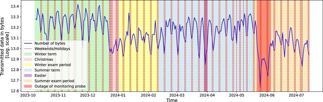 Vývoj přenesených dat zachycených v datové sadě vyvoj dat