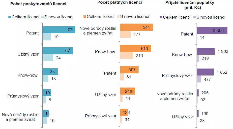 čsú licence