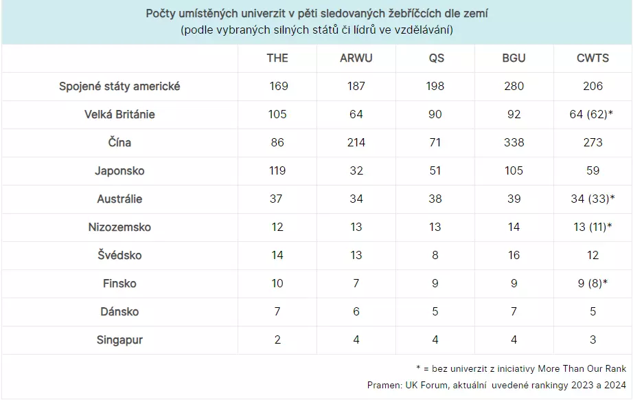 Počty univerzit v pěti žebříčcích