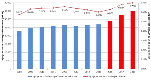 Vývoj výdajů na VaV ze státního rozpočtu web ACT
