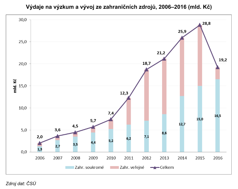 Zahraniční zdroje VaV 2006-2016.png