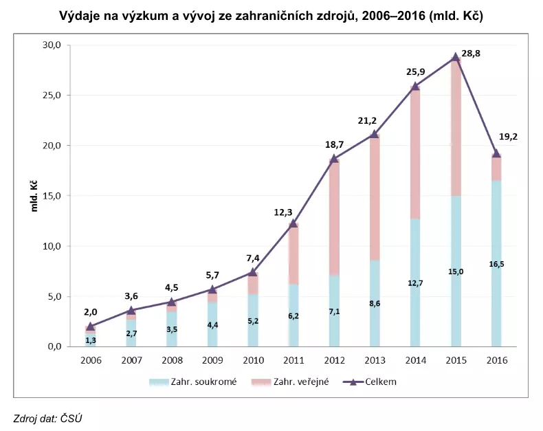 Zahraniční zdroje VaV 2006-2016.webp