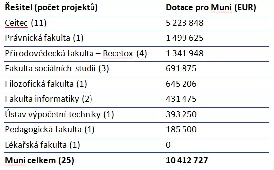 dotace