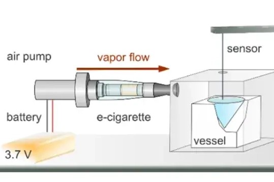 Experimentální uspořádání použité k napodobení vapování elektronických cigaret. Pára z vaporizéru vstupuje do komory a interaguje s modelem plicního surfaktantu rozprostřeným na povrchu vody. Senzor měří změny laterálního tlaku.