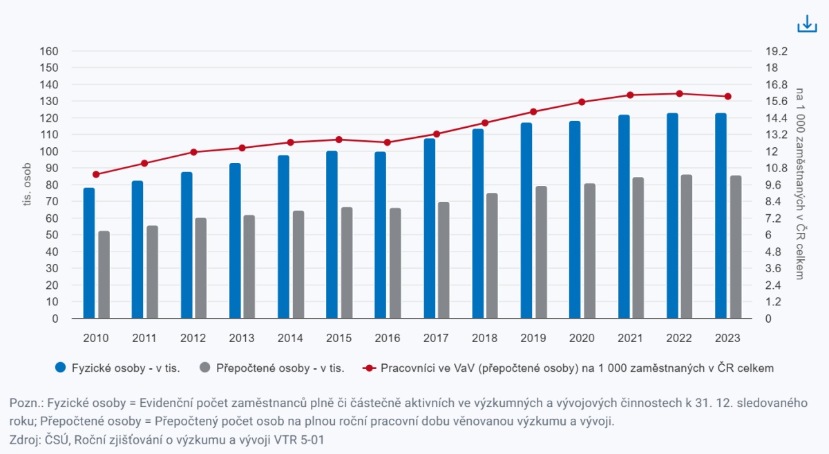 Pracovníci ve výzkumu a vývoji 2010 - 2023 