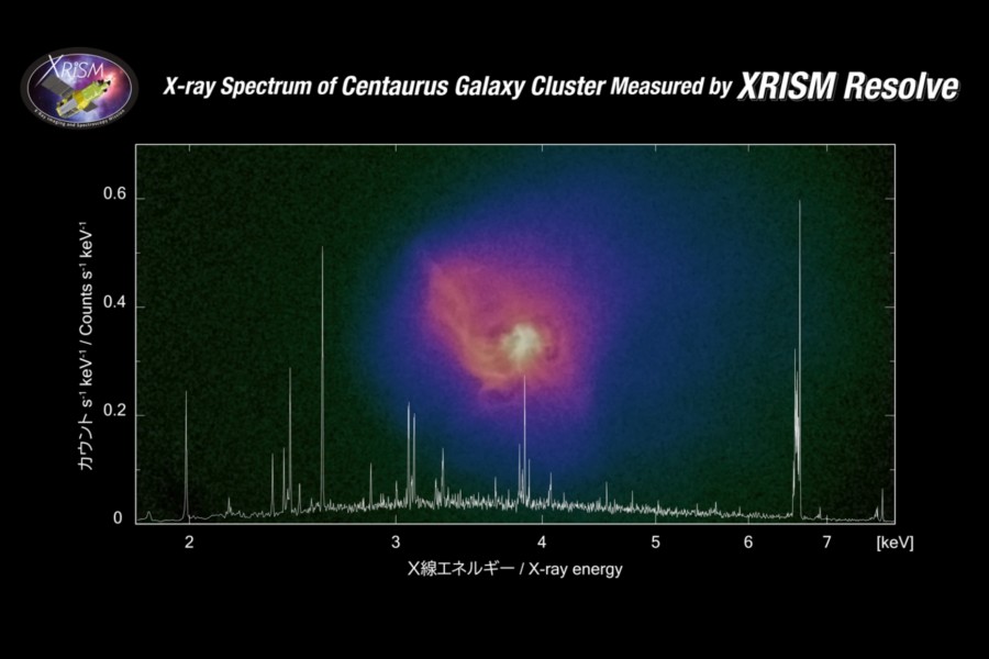 Rentgenové spektrum středu kupy galaxií v Kentaurovi, které zachytil špičkový spektrometr Resolve na palubě japonské družice XRISM. Analýzou emisních čar v tomto spektru, získal výzkumný tým informace o pohybech mezigalaktického plynu v atmosféře kupy galaxií. V pozadí je snímek kupy pořízený rentgenovou observatoří Chandra, Foto: JAXA