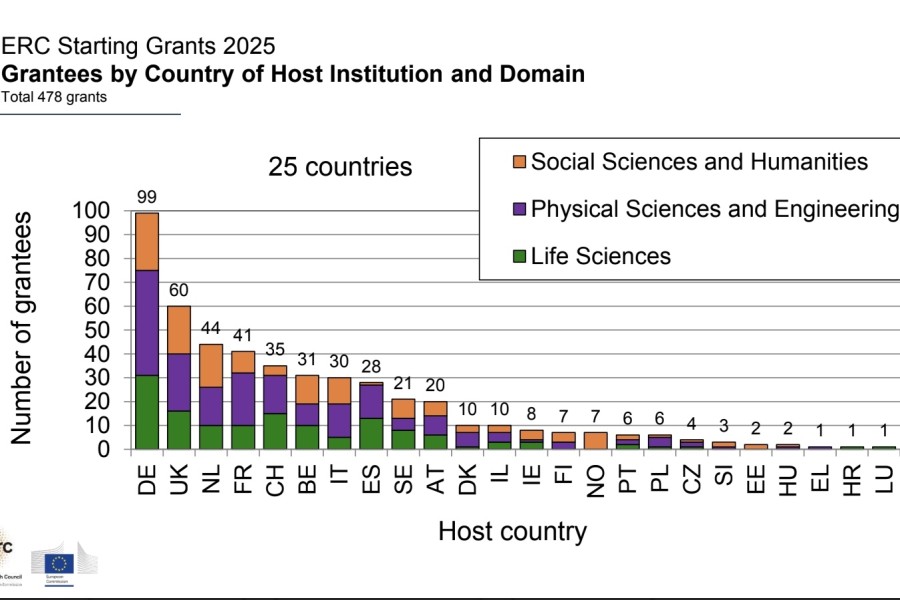Pořadí zemí dle celkového počtu grantistů a rozdělení grantů dle domén. Česká republika je se čtyřmi granty na 18. místě. 