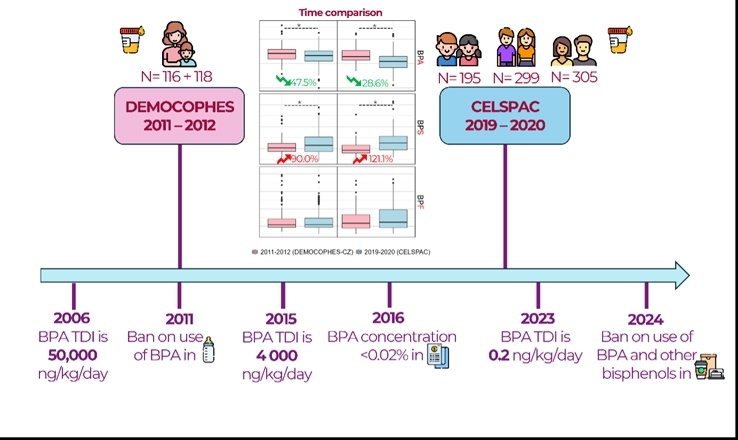 Časové vzorce expozice bisfenolům v české populaci v rámci regulačních opatření 