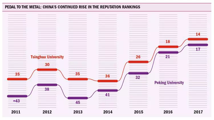 graph chinas continued rise in the reputation rankings large