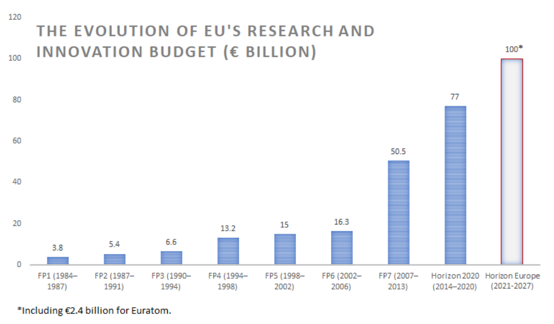vývoj rozpočtu na vědu EU.png