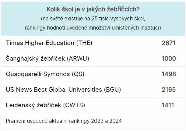 Žebříčky vysokých škol