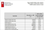 Rozpis MŠMT podpory DKRVO mezi vysoké školy na rok 2026 a proporce alokace na období 2027–2030 