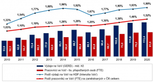 Výdaje na výzkum a vývoj meziročně vzrostly jen o dvě procenta