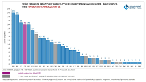 Vyhodnocení výzvy HORIZON EURATOM: ČR opět ve špičce