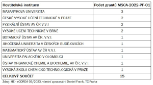 Výsledky výzvy MSCA Postdoctoral Fellowships 2022