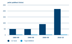 Analýza nejcitovanějších českých publikací od roku 1980 do současnosti
