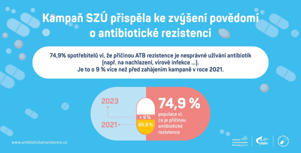 Jak je na tom znalost Čechů o antibioticích?