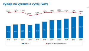 Výdaje na výzkum a vývoj v roce 2023 stouply na 140 miliard korun, v poměru k HDP však klesly na 1,83 %