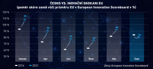 Inovační strategie zatím nezabrala