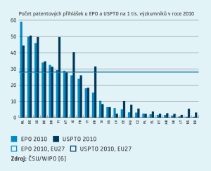 Patentová aktivita v ČR – mezinárodní porovnání