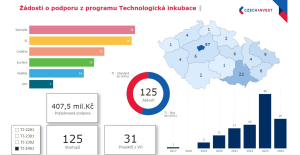 Technologická inkubace: Padesát startupů podpoří CzechInvest částkou 118 milionů korun