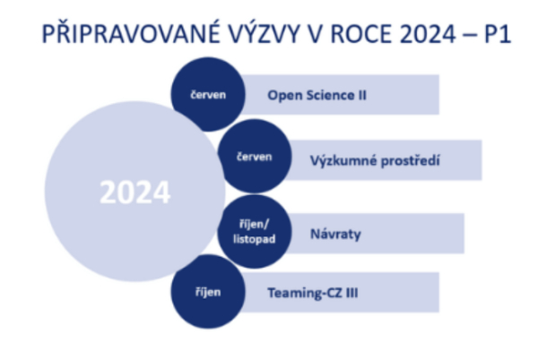 OP JAK: Dotační příležitosti pro výzkum a vzdělávání pro rok 2024