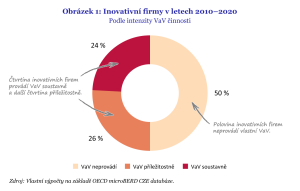 Podporu inovací čerpají hlavně velké firmy. Na startupy se nedostává, tvrdí studie