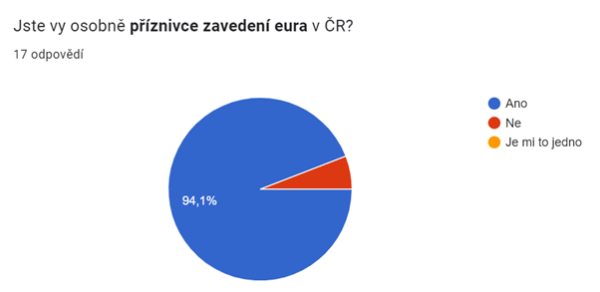 Anketa čtenářů: Pro přijetí eura je více než 94 % respondentů
