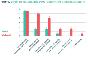 Počet žádostí o ERC granty je zejména u vědkyň v Česku nízký, uvádí analýza z NKC – gender a věda