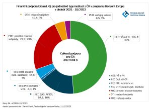 Jak vypadá finanční podpora z programu Horizont Evropa v jednotlivých typech institucí z ČR?