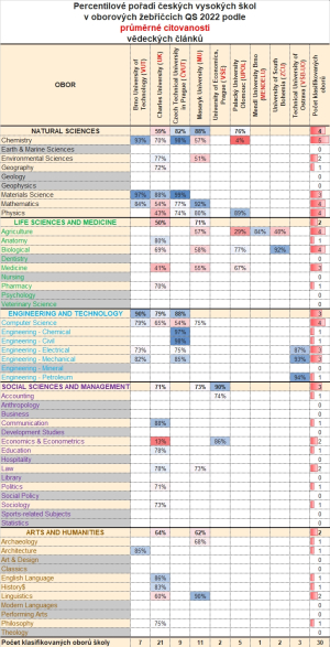 Česko na světovém oborovém žebříčku univerzit QS 2022