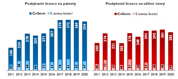 Zájem o licencování výsledků inovační činnosti v Česku stagnuje