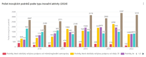 Podíl inovujících podniků v ČR vinou pandemie covid klesl