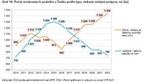 Domácí podniky poprvé překonaly v daňové podpoře VaV zahraniční podniky