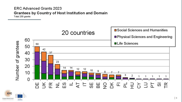 Vědci z českých institucí letos nezískali žádný ERC Advanced Grant