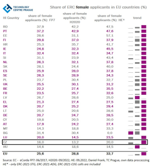 Podíl žadatelek o grant ERC v ČR stagnuje