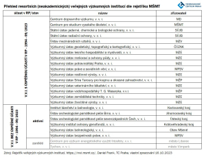 Stručný pohled na účast resortních veřejných výzkumných institucí v rámcových programech