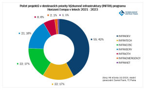 Projekty na podporu a rozvoj výzkumných infrastruktur – další z pilířů účasti ČR v programu Horizont Evropa