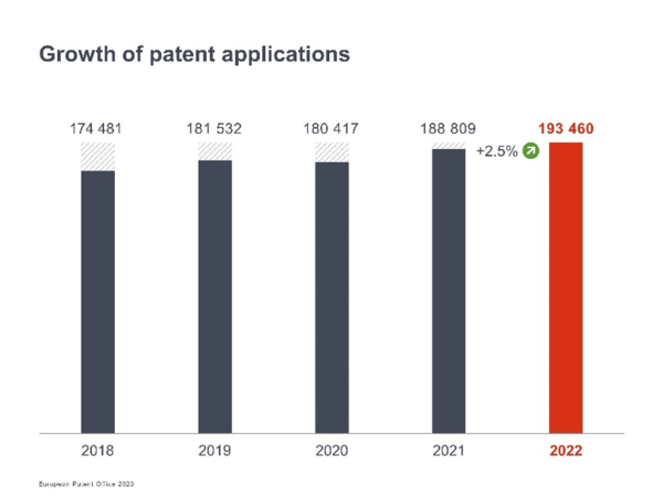 Inovace zůstávají silné: počty evropských patentových přihlášek v roce 2022 rostly