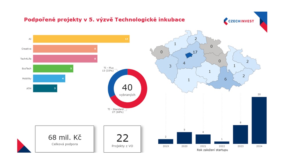 CzechInvest inkubace